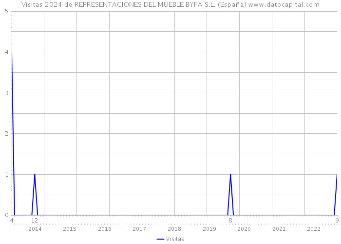 Visitas 2024 de REPRESENTACIONES DEL MUEBLE BYFA S.L. (España) 