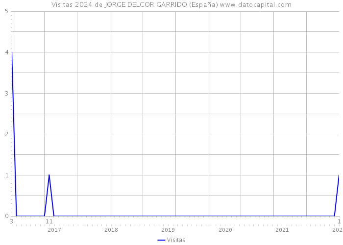 Visitas 2024 de JORGE DELCOR GARRIDO (España) 