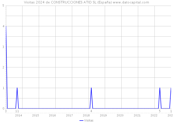 Visitas 2024 de CONSTRUCCIONES ATID SL (España) 
