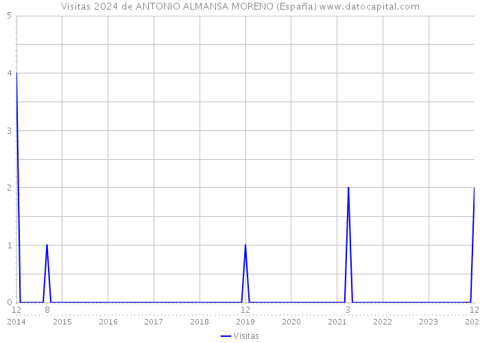 Visitas 2024 de ANTONIO ALMANSA MORENO (España) 