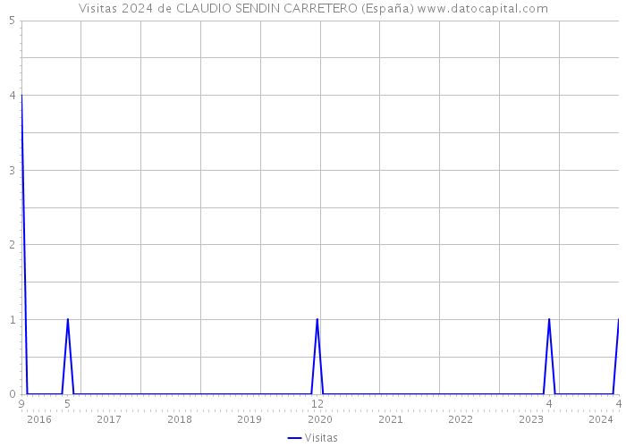 Visitas 2024 de CLAUDIO SENDIN CARRETERO (España) 