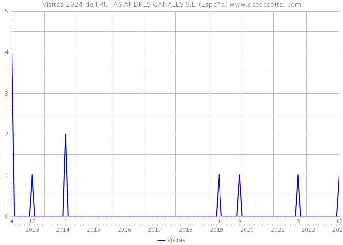 Visitas 2024 de FRUTAS ANDRES CANALES S.L. (España) 