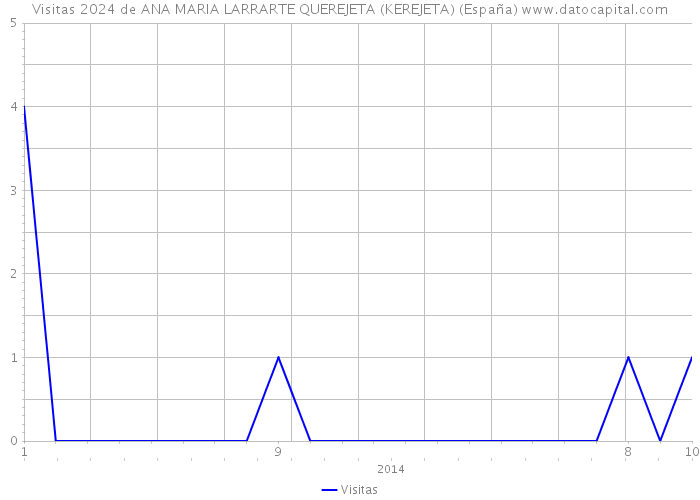 Visitas 2024 de ANA MARIA LARRARTE QUEREJETA (KEREJETA) (España) 