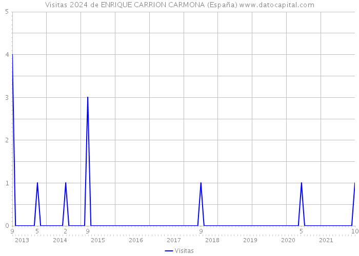 Visitas 2024 de ENRIQUE CARRION CARMONA (España) 