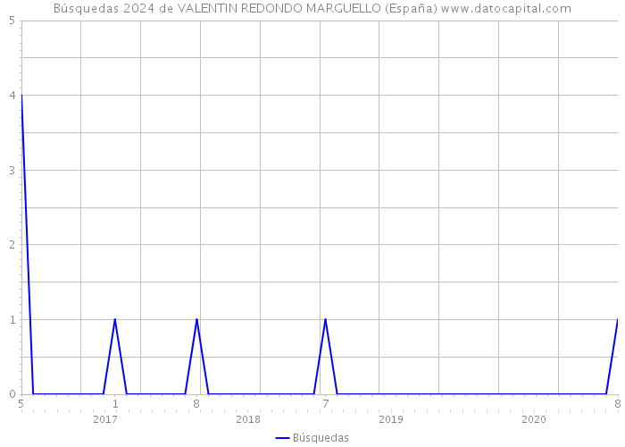 Búsquedas 2024 de VALENTIN REDONDO MARGUELLO (España) 