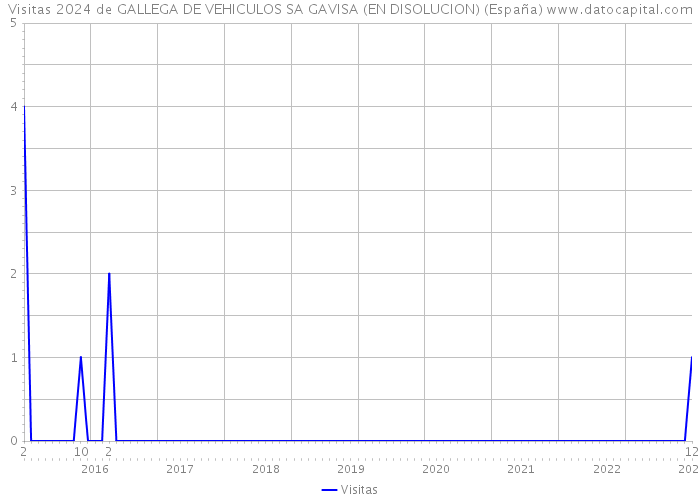 Visitas 2024 de GALLEGA DE VEHICULOS SA GAVISA (EN DISOLUCION) (España) 