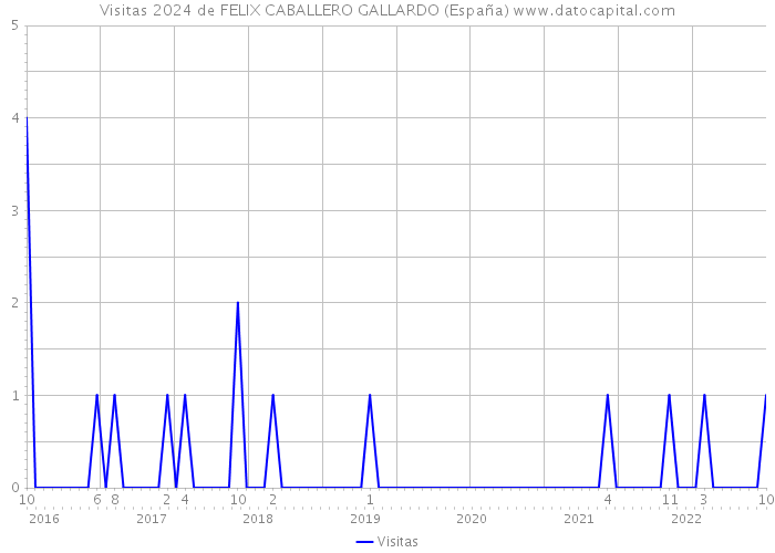 Visitas 2024 de FELIX CABALLERO GALLARDO (España) 