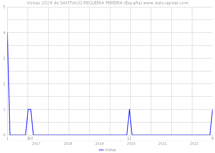 Visitas 2024 de SANTIAGO REGUEIRA PEREIRA (España) 
