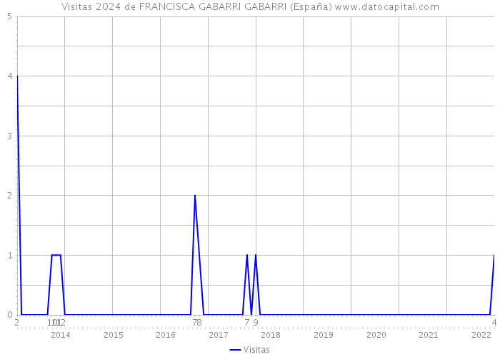 Visitas 2024 de FRANCISCA GABARRI GABARRI (España) 