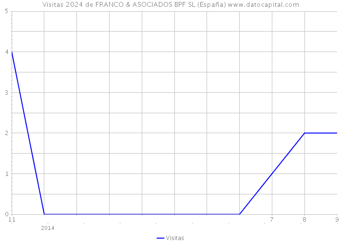Visitas 2024 de FRANCO & ASOCIADOS BPF SL (España) 