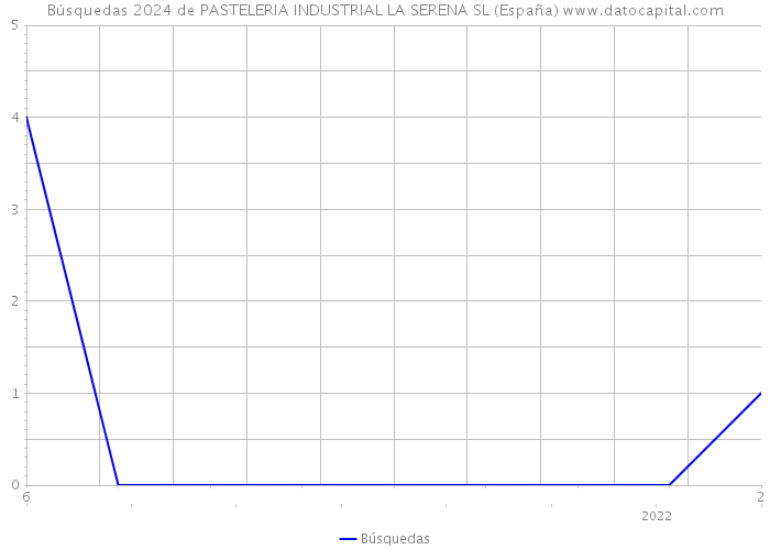 Búsquedas 2024 de PASTELERIA INDUSTRIAL LA SERENA SL (España) 