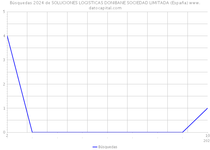 Búsquedas 2024 de SOLUCIONES LOGISTICAS DONIBANE SOCIEDAD LIMITADA (España) 