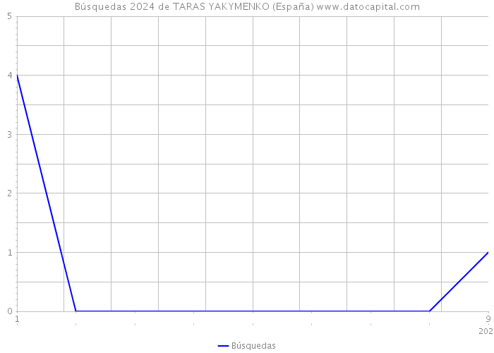Búsquedas 2024 de TARAS YAKYMENKO (España) 