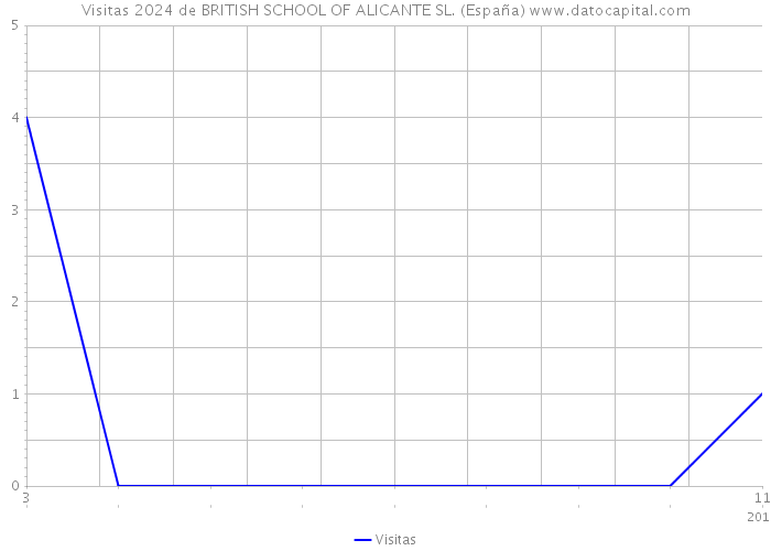 Visitas 2024 de BRITISH SCHOOL OF ALICANTE SL. (España) 