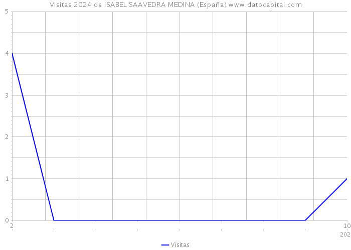 Visitas 2024 de ISABEL SAAVEDRA MEDINA (España) 