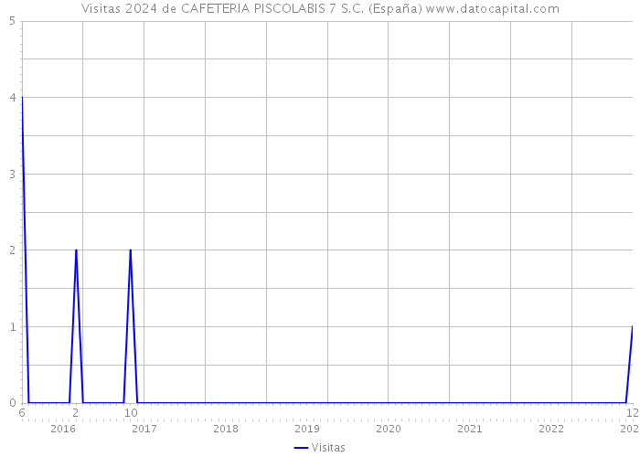 Visitas 2024 de CAFETERIA PISCOLABIS 7 S.C. (España) 