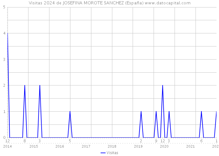 Visitas 2024 de JOSEFINA MOROTE SANCHEZ (España) 