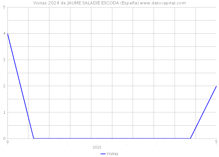 Visitas 2024 de JAUME SALADIE ESCODA (España) 