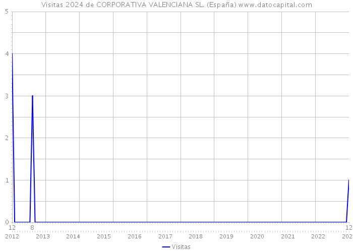 Visitas 2024 de CORPORATIVA VALENCIANA SL. (España) 