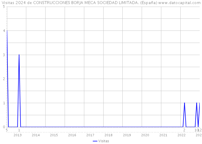 Visitas 2024 de CONSTRUCCIONES BORJA MECA SOCIEDAD LIMITADA. (España) 