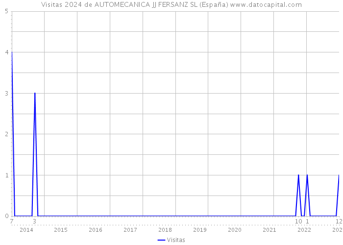 Visitas 2024 de AUTOMECANICA JJ FERSANZ SL (España) 