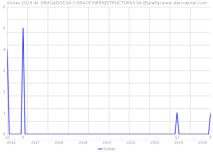 Visitas 2024 de  DRAGADOS SA Y DRACE INFRAESTRUCTURAS SA (España) 