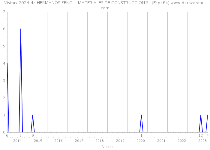 Visitas 2024 de HERMANOS FENOLL MATERIALES DE CONSTRUCCION SL (España) 