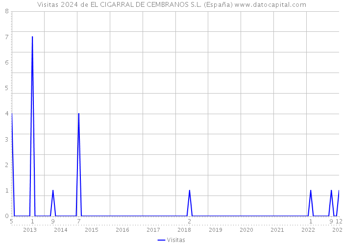 Visitas 2024 de EL CIGARRAL DE CEMBRANOS S.L. (España) 