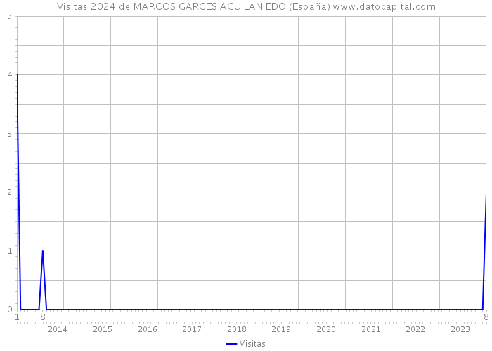 Visitas 2024 de MARCOS GARCES AGUILANIEDO (España) 