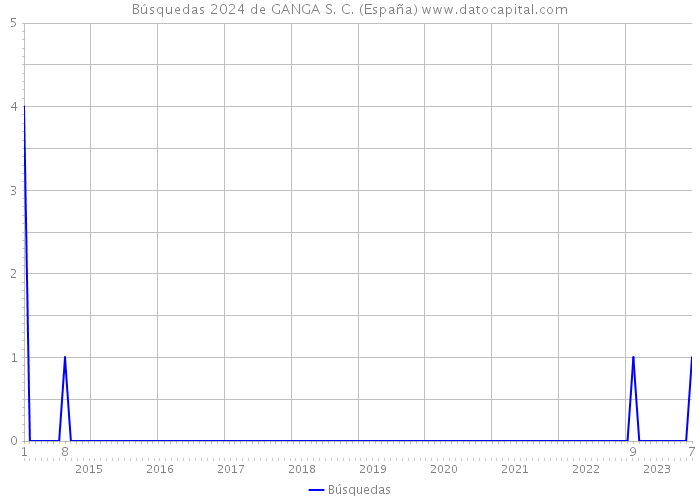 Búsquedas 2024 de GANGA S. C. (España) 