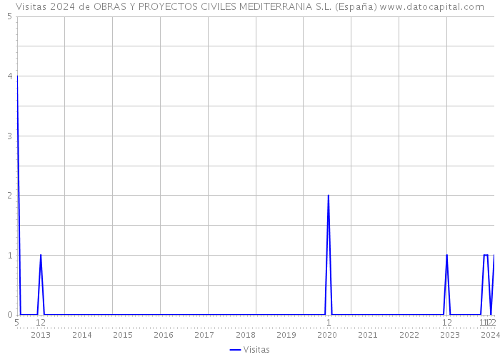 Visitas 2024 de OBRAS Y PROYECTOS CIVILES MEDITERRANIA S.L. (España) 