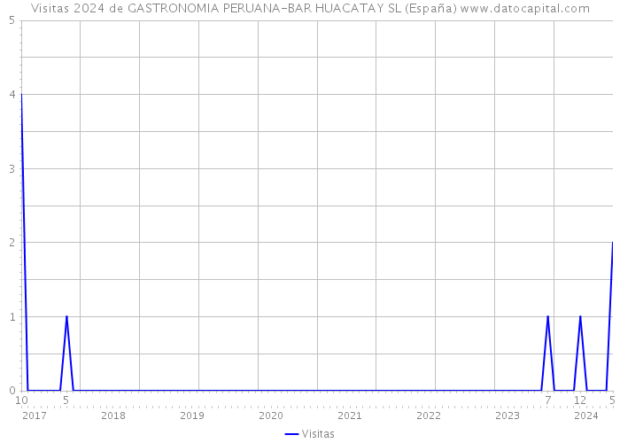 Visitas 2024 de GASTRONOMIA PERUANA-BAR HUACATAY SL (España) 
