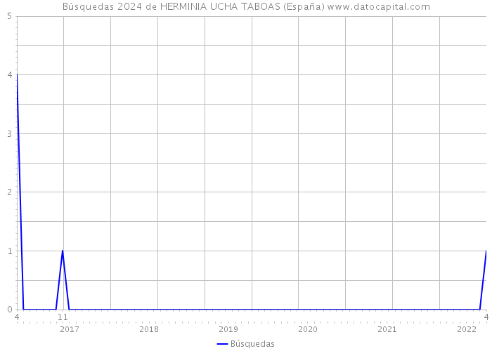 Búsquedas 2024 de HERMINIA UCHA TABOAS (España) 
