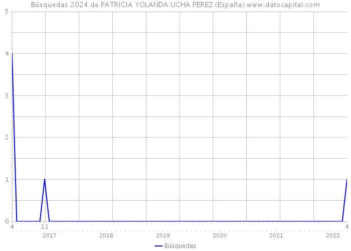 Búsquedas 2024 de PATRICIA YOLANDA UCHA PEREZ (España) 
