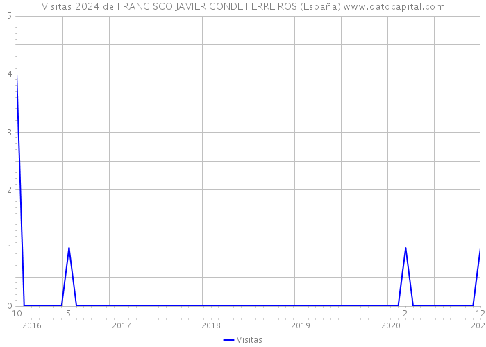 Visitas 2024 de FRANCISCO JAVIER CONDE FERREIROS (España) 