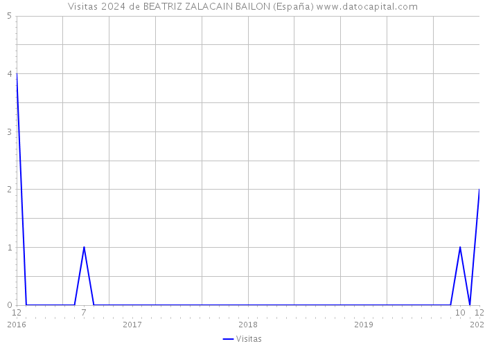 Visitas 2024 de BEATRIZ ZALACAIN BAILON (España) 