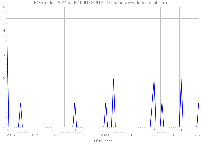 Búsquedas 2024 de BV RIJN CAPITAL (España) 