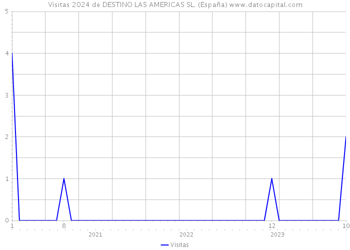 Visitas 2024 de DESTINO LAS AMERICAS SL. (España) 