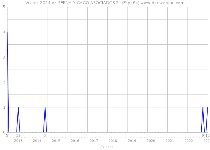 Visitas 2024 de SERNA Y GAGO ASOCIADOS SL (España) 
