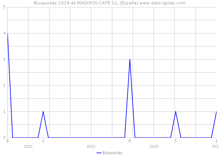 Búsquedas 2024 de MADISON CAFE S.L. (España) 