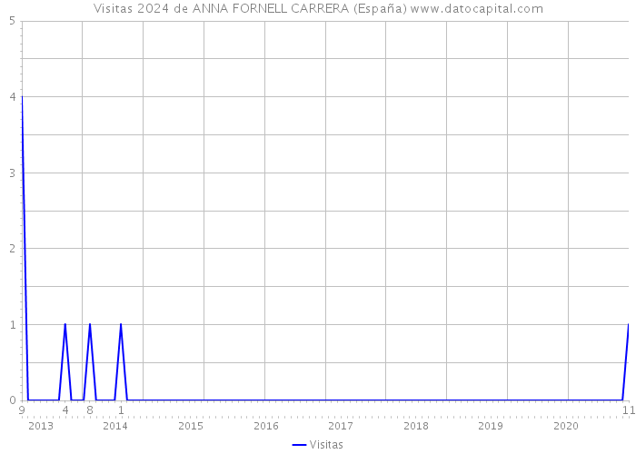 Visitas 2024 de ANNA FORNELL CARRERA (España) 