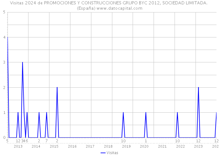 Visitas 2024 de PROMOCIONES Y CONSTRUCCIONES GRUPO BYC 2012, SOCIEDAD LIMITADA. (España) 