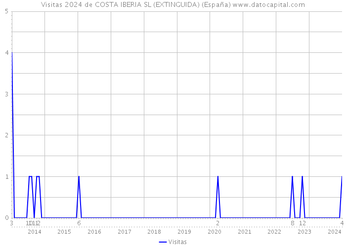 Visitas 2024 de COSTA IBERIA SL (EXTINGUIDA) (España) 
