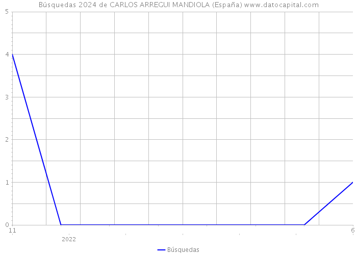 Búsquedas 2024 de CARLOS ARREGUI MANDIOLA (España) 