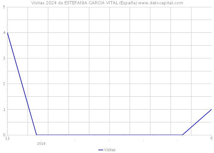 Visitas 2024 de ESTEFANIA GARCIA VITAL (España) 