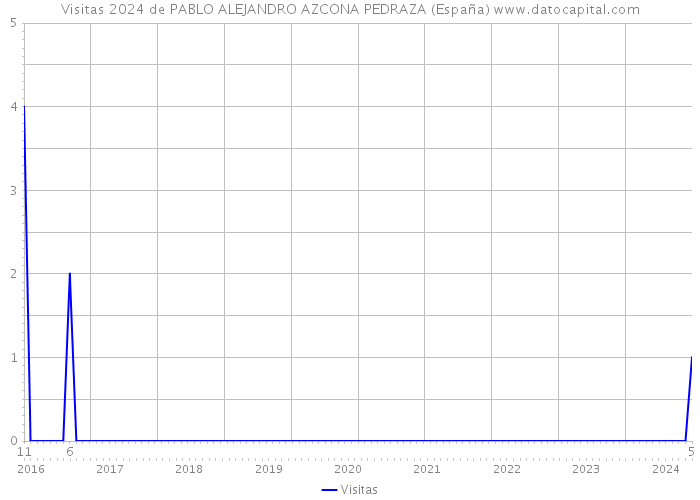 Visitas 2024 de PABLO ALEJANDRO AZCONA PEDRAZA (España) 