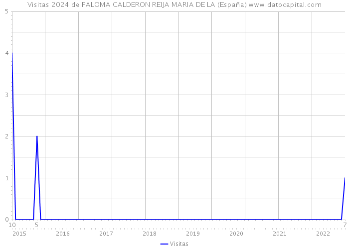 Visitas 2024 de PALOMA CALDERON REIJA MARIA DE LA (España) 