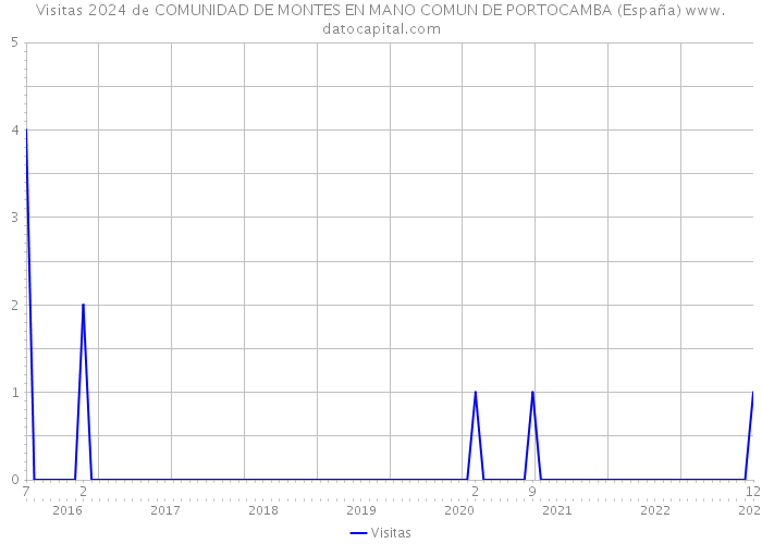 Visitas 2024 de COMUNIDAD DE MONTES EN MANO COMUN DE PORTOCAMBA (España) 