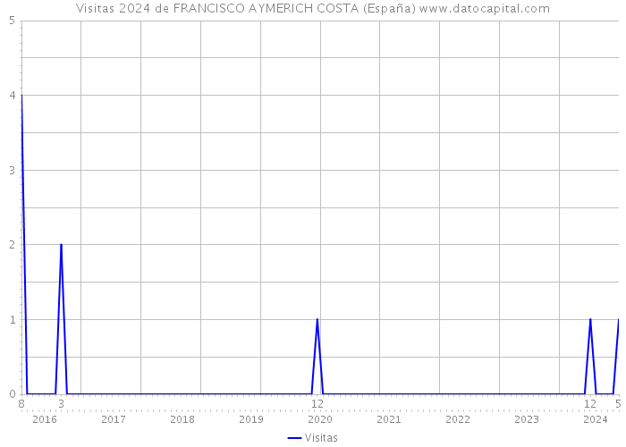 Visitas 2024 de FRANCISCO AYMERICH COSTA (España) 