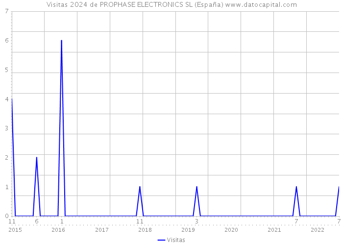 Visitas 2024 de PROPHASE ELECTRONICS SL (España) 